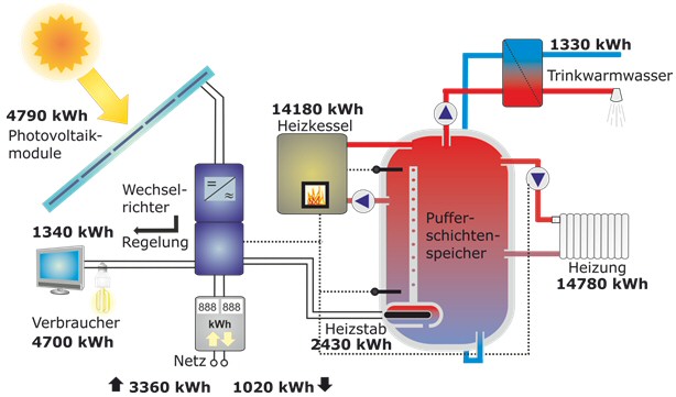Systemaufbau des Referenzsystems mit 5-kW-PV-System, 800-l-Schichtenpufferspeicher sowie jährliche Energiemengen