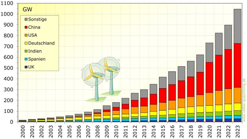 Abbildung zu: Weltweit installierte Windkraftleistung